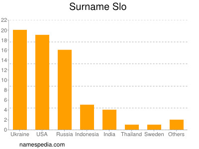 Familiennamen Slo