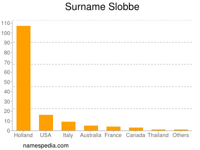 Familiennamen Slobbe