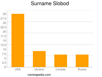 Familiennamen Slobod