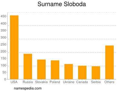 Familiennamen Sloboda