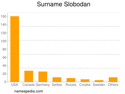 Familiennamen Slobodan