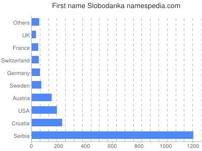 Vornamen Slobodanka