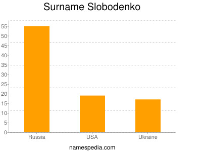 Familiennamen Slobodenko