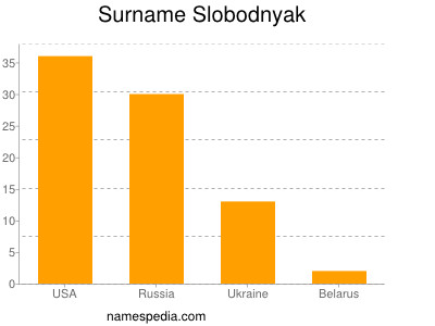Familiennamen Slobodnyak