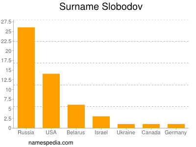 Familiennamen Slobodov