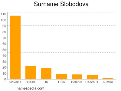 Familiennamen Slobodova