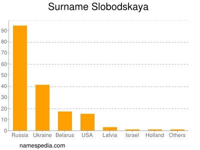 Surname Slobodskaya