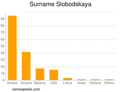 Familiennamen Slobodskaya