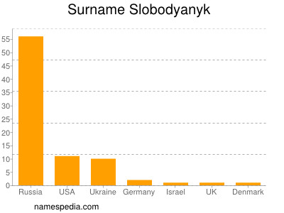 Surname Slobodyanyk