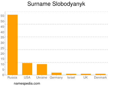 Surname Slobodyanyk