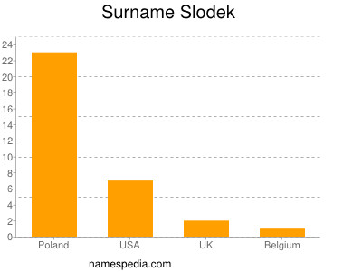 Familiennamen Slodek