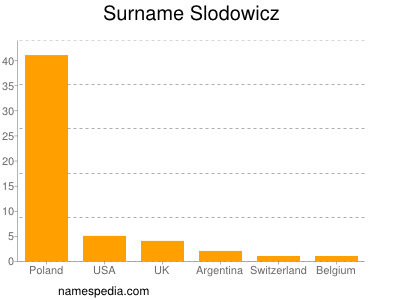 Surname Slodowicz