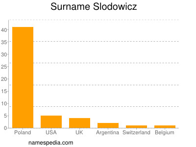 Familiennamen Slodowicz