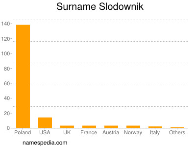 Familiennamen Slodownik