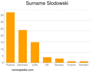 Familiennamen Slodowski