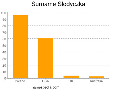 Familiennamen Slodyczka