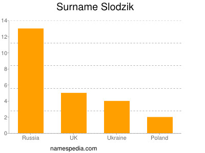 Familiennamen Slodzik