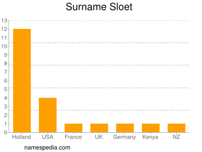 Familiennamen Sloet