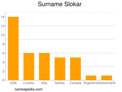 Surname Slokar