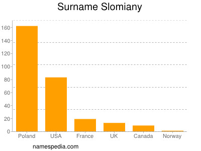 Familiennamen Slomiany