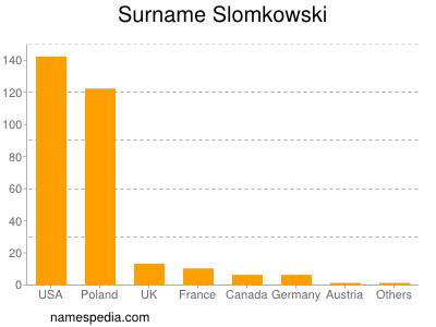 Familiennamen Slomkowski