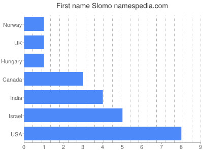 Vornamen Slomo