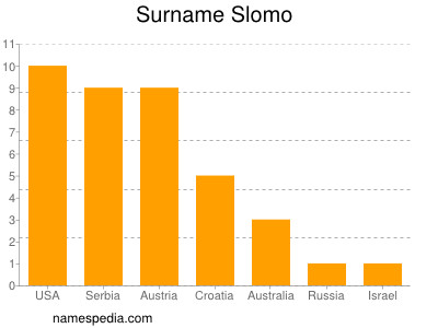 Surname Slomo