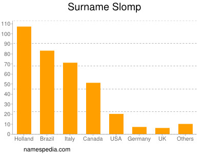 Familiennamen Slomp