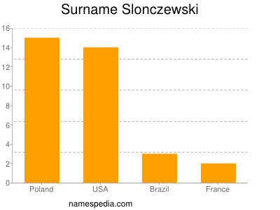 Familiennamen Slonczewski