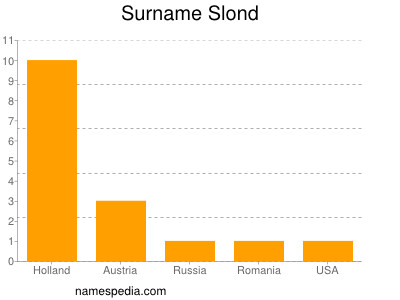 Surname Slond