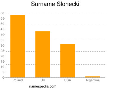 Surname Slonecki