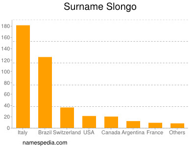 Surname Slongo