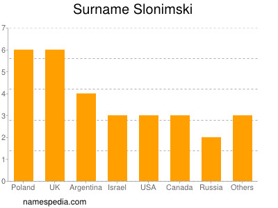 Familiennamen Slonimski