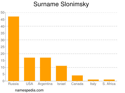 Familiennamen Slonimsky