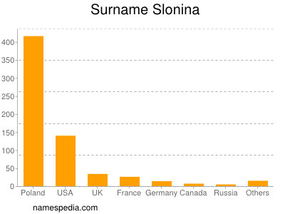 Surname Slonina