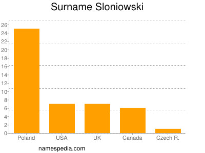 Familiennamen Sloniowski