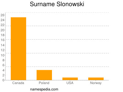 Surname Slonowski