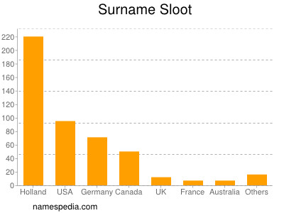 Surname Sloot