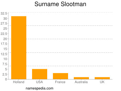 Surname Slootman