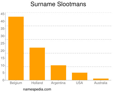 Familiennamen Slootmans