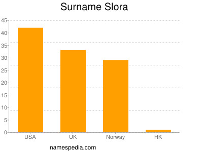 Familiennamen Slora