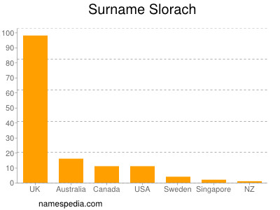 Surname Slorach