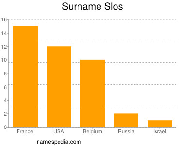 Familiennamen Slos