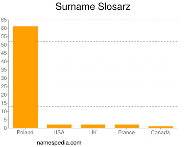 Surname Slosarz