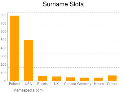 Familiennamen Slota