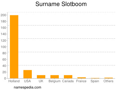 Familiennamen Slotboom