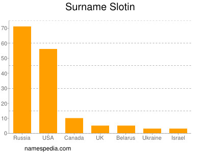 Familiennamen Slotin