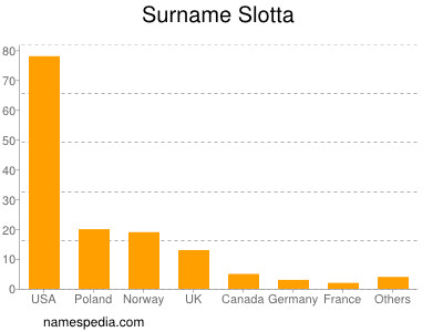 Surname Slotta