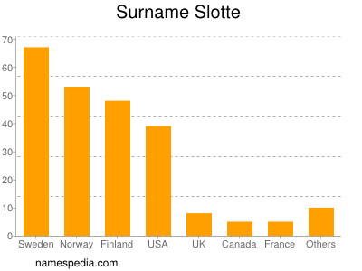 Familiennamen Slotte