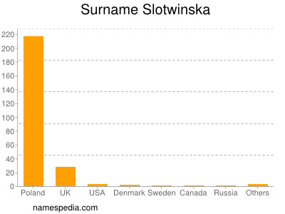 Familiennamen Slotwinska